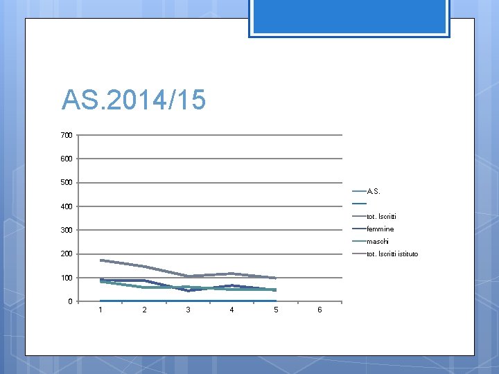 AS. 2014/15 700 600 500 A. S. 400 tot. Iscritti femmine 300 maschi tot.