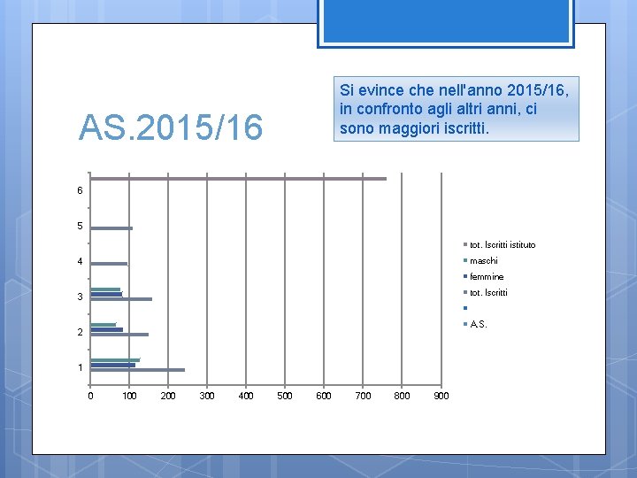 Si evince che nell'anno 2015/16, in confronto agli altri anni, ci sono maggiori iscritti.