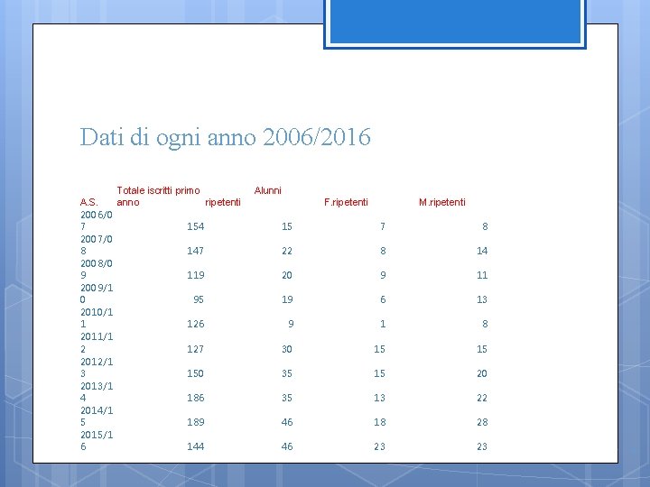 Dati di ogni anno 2006/2016 Alunni M. ripetenti 15 7 8 22 8 14