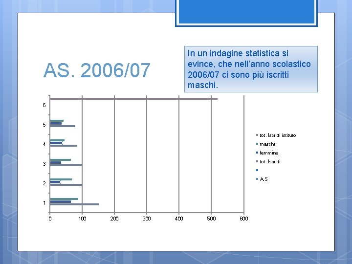 In un indagine statistica si evince, che nell’anno scolastico 2006/07 ci sono più iscritti