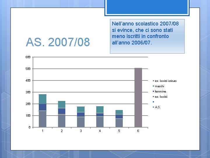 Nell’anno scolastico 2007/08 si evince, che ci sono stati meno iscritti in confronto all’anno