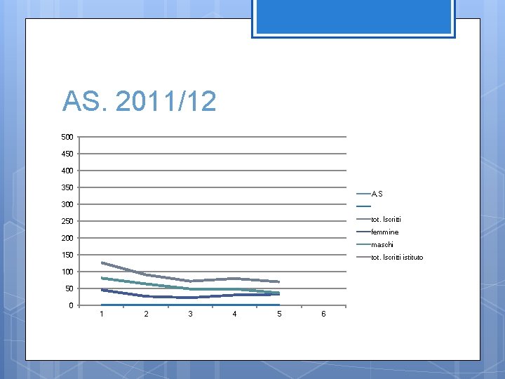 AS. 2011/12 500 450 400 350 A. S 300 tot. Iscritti 250 femmine 200