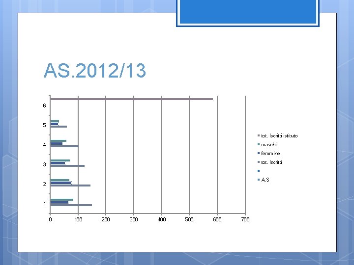 AS. 2012/13 6 5 tot. Iscritti istituto maschi 4 femmine tot. Iscritti 3 A.