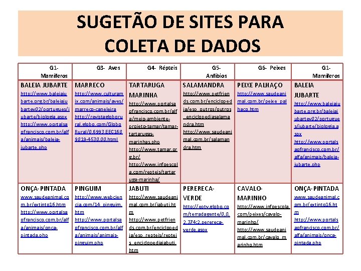 SUGETÃO DE SITES PARA COLETA DE DADOS G 1 Mamíferos G 3 - Aves