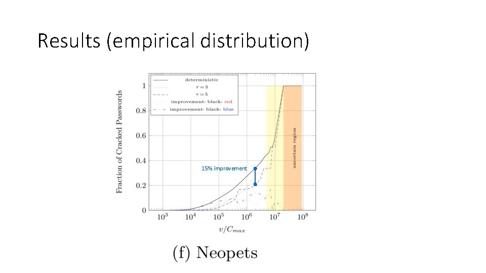 Results (empirical distribution) 15% improvement 