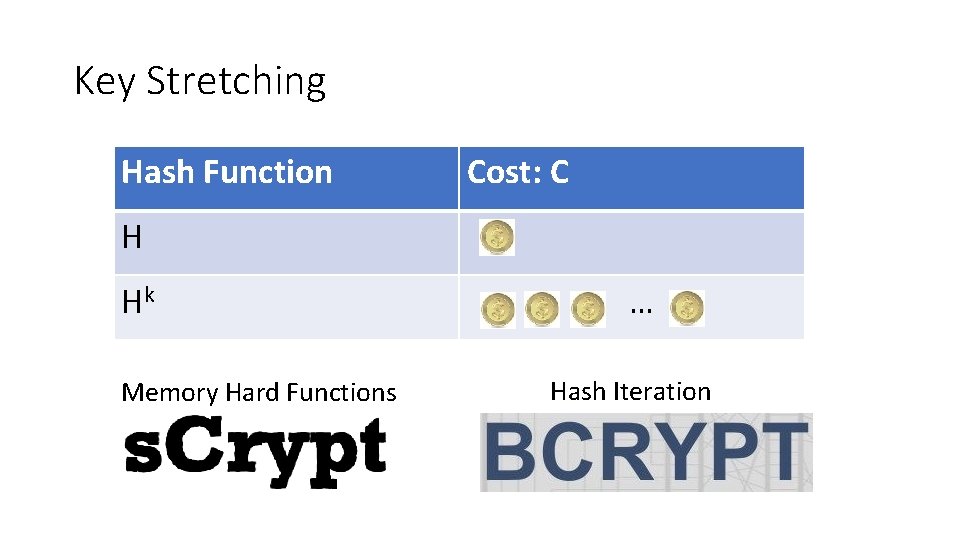 Key Stretching Hash Function Cost: C H Hk Memory Hard Functions … Hash Iteration