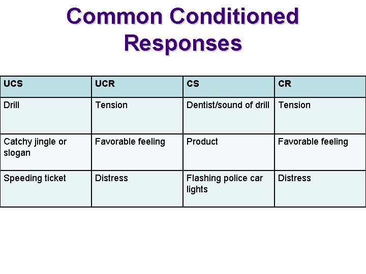 Common Conditioned Responses UCS UCR CS CR Drill Tension Dentist/sound of drill Tension Catchy