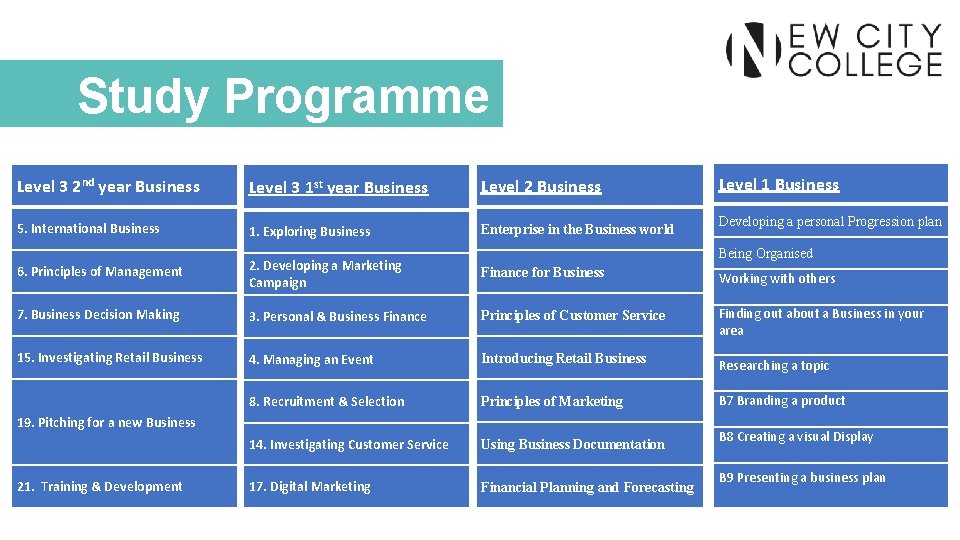 Study Programme Level 1 Business Level 3 2 nd year Business Level 3 1