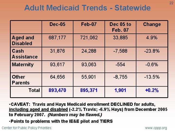 Adult Medicaid Trends - Statewide Dec-05 Feb-07 Dec 05 to Feb. 07 Change Aged