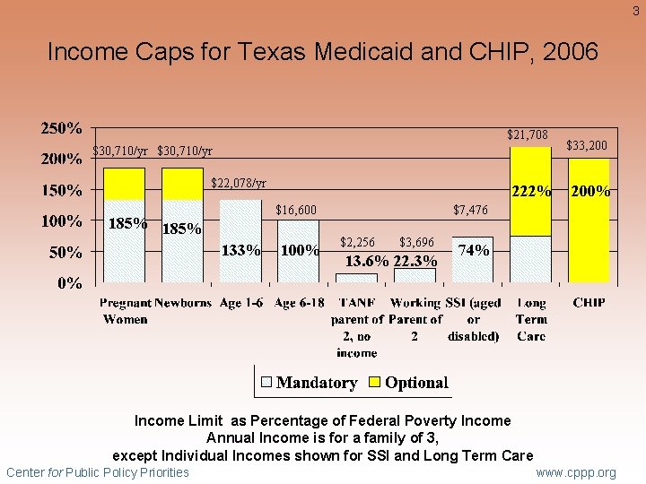 3 Income Caps for Texas Medicaid and CHIP, 2006 $21, 708 $30, 710/yr $22,