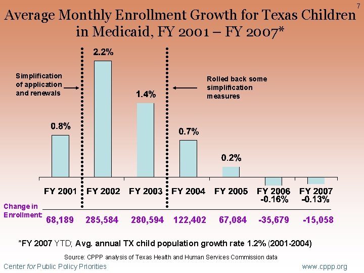 Average Monthly Enrollment Growth for Texas Children in Medicaid, FY 2001 – FY 2007*