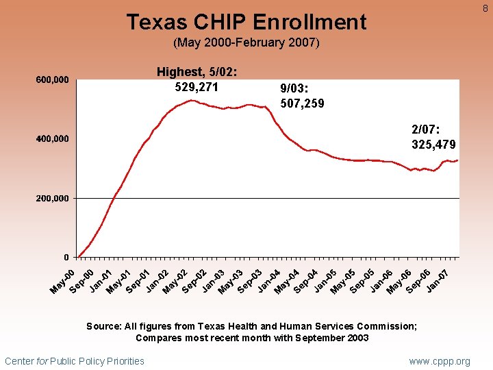 8 Texas CHIP Enrollment (May 2000 -February 2007) Highest, 5/02: 529, 271 9/03: 507,