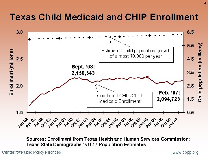 9 Texas Child Medicaid and CHIP Enrollment Estimated child population growth of almost 70,