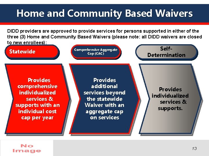 Home and Community Based Waivers DIDD providers are approved to provide services for persons Home and Community Based Waivers DIDD providers are approved to provide services for persons