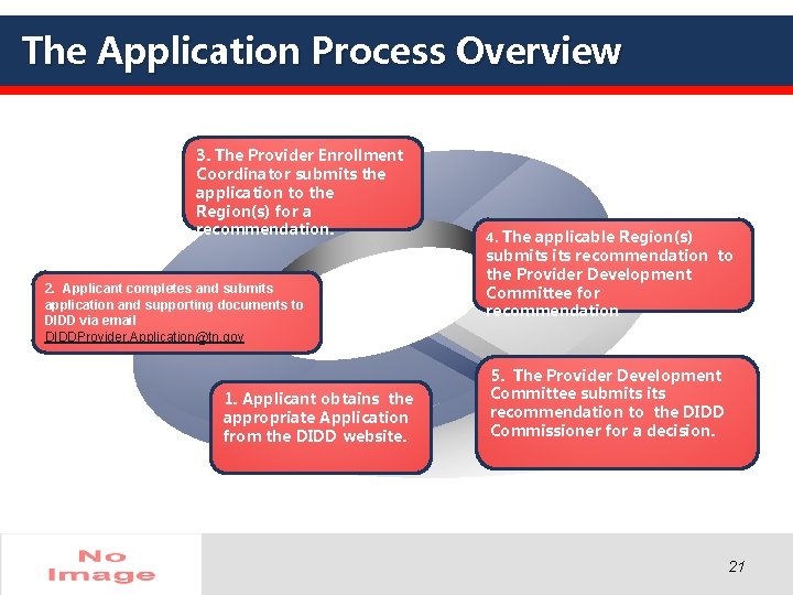 The Application Process Overview 3. The Provider Enrollment Coordinator submits the application to the The Application Process Overview 3. The Provider Enrollment Coordinator submits the application to the