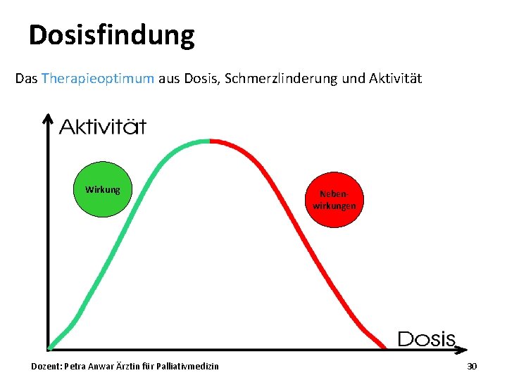 Dosisfindung Das Therapieoptimum aus Dosis, Schmerzlinderung und Aktivität Wirkung Dozent: Petra Anwar Ärztin für