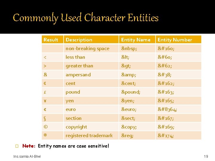 Commonly Used Character Entities Result � Description Entity Name Entity Number non-breaking space  