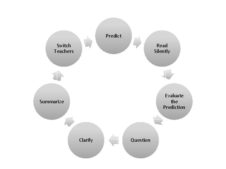 Reciprocal Teaching Cycle Predict Switch Teachers Read Silently Evaluate the Prediction Summarize Clarify Question