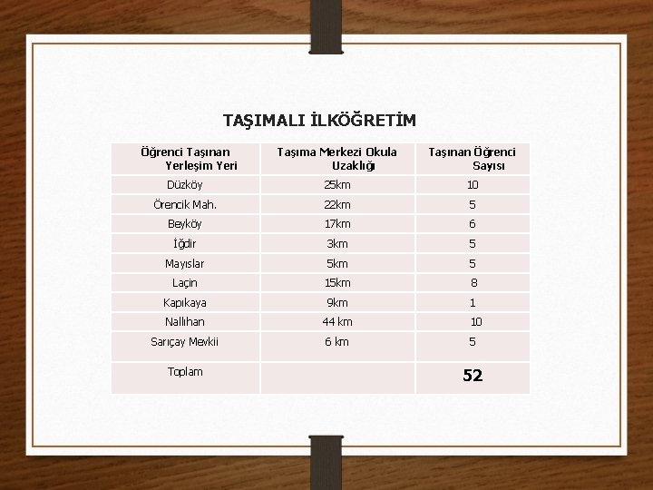 TAŞIMALI İLKÖĞRETİM Öğrenci Taşınan Yerleşim Yeri Taşıma Merkezi Okula Uzaklığı Taşınan Öğrenci Sayısı Düzköy