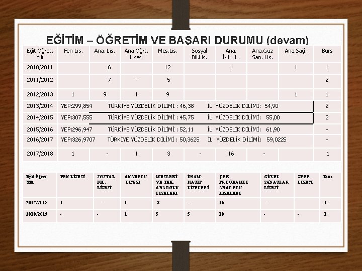 EĞİTİM – ÖĞRETİM VE BAŞARI DURUMU (devam) Eğit. Öğret. Yılı Fen Lis. Ana. Lis.