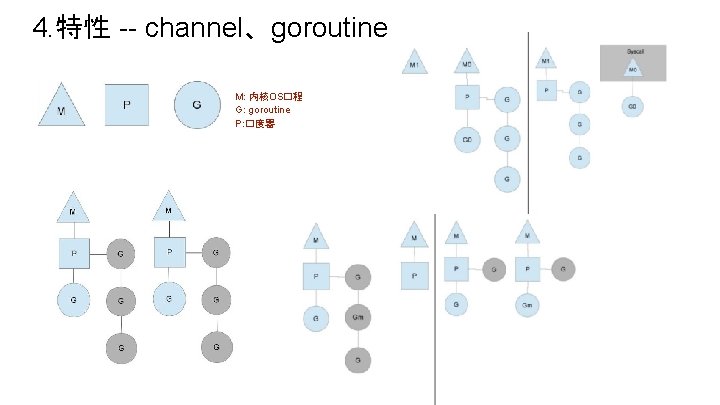 4. 特性 -- channel、goroutine M: 内核OS�程 G: goroutine P: �度器 