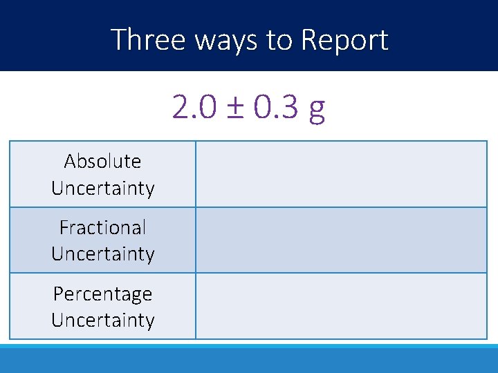 Three ways to Report 2. 0 ± 0. 3 g Absolute Uncertainty Fractional Uncertainty Three ways to Report 2. 0 ± 0. 3 g Absolute Uncertainty Fractional Uncertainty