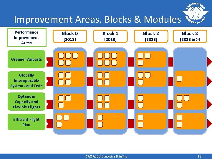 Improvement Areas, Blocks & Modules Performance Improvement Areas Block 0 (2013) Block 1 (2018) Improvement Areas, Blocks & Modules Performance Improvement Areas Block 0 (2013) Block 1 (2018)