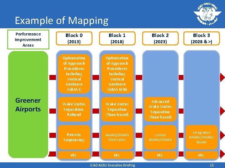 Example of Mapping Performance Improvement Areas Greener Airports Block 0 Block 1 Optimisation of
