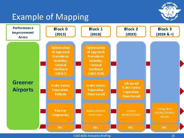 Example of Mapping Performance Improvement Areas Greener Airports Block 0 Block 1 Optimisation of Example of Mapping Performance Improvement Areas Greener Airports Block 0 Block 1 Optimisation of