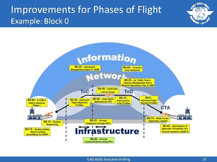 Improvements for Phases of Flight Example: Block 0 ICAO ASBU Executive Briefing 18 