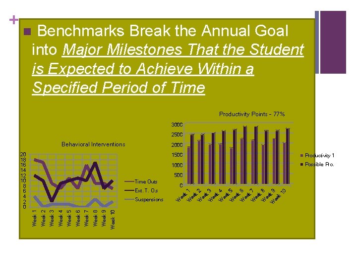 Benchmarks Break the Annual Goal into Major Milestones That the Student is Expected to