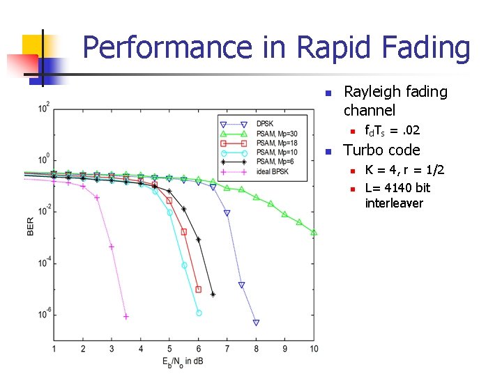 Performance in Rapid Fading n Rayleigh fading channel n n fd. Ts =. 02