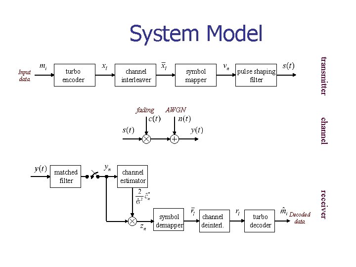 System Model turbo encoder channel interleaver fading symbol mapper transmitter Input data pulse shaping