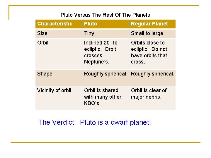 Pluto Versus The Rest Of The Planets Characteristic Pluto Regular Planet Size Tiny Small