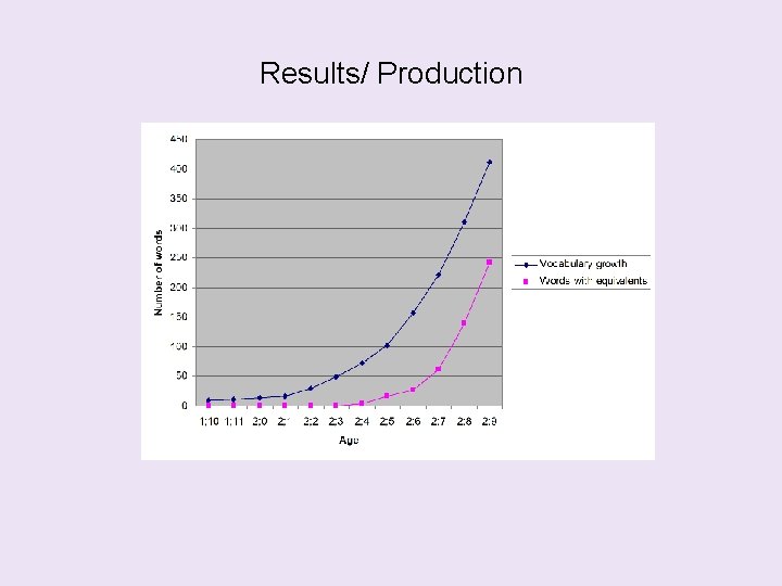 Results/ Production 