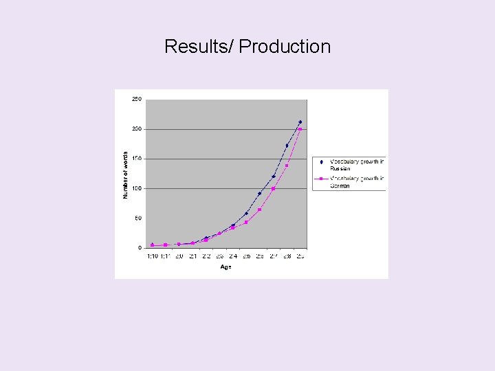 Results/ Production 