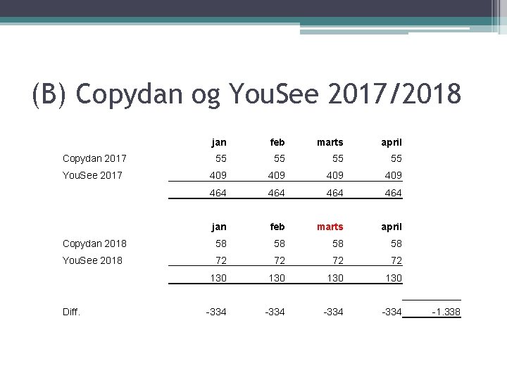 (B) Copydan og You. See 2017/2018 jan feb marts april Copydan 2017 55 55