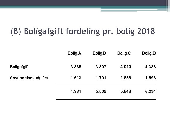 (B) Boligafgift fordeling pr. bolig 2018 Bolig A Bolig B Bolig C Bolig D