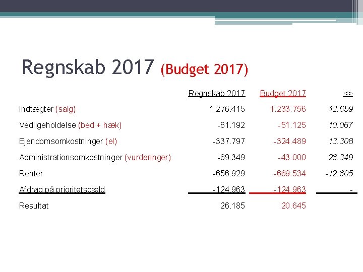 Regnskab 2017 (Budget 2017) Regnskab 2017 Budget 2017 <> 1. 276. 415 1. 233.
