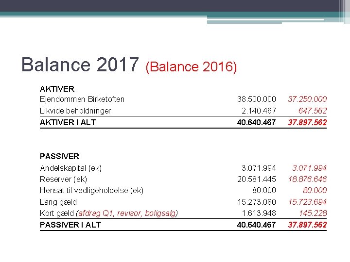 Balance 2017 (Balance 2016) AKTIVER Ejendommen Birketoften Likvide beholdninger AKTIVER I ALT 38. 500.