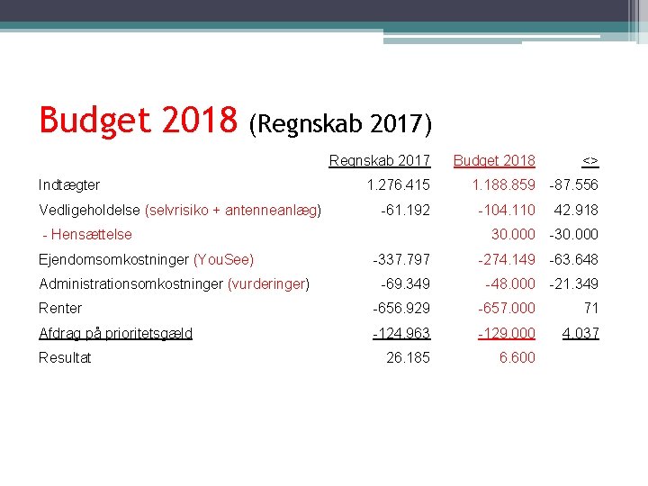 Budget 2018 (Regnskab 2017) Regnskab 2017 Budget 2018 <> 1. 276. 415 1. 188.