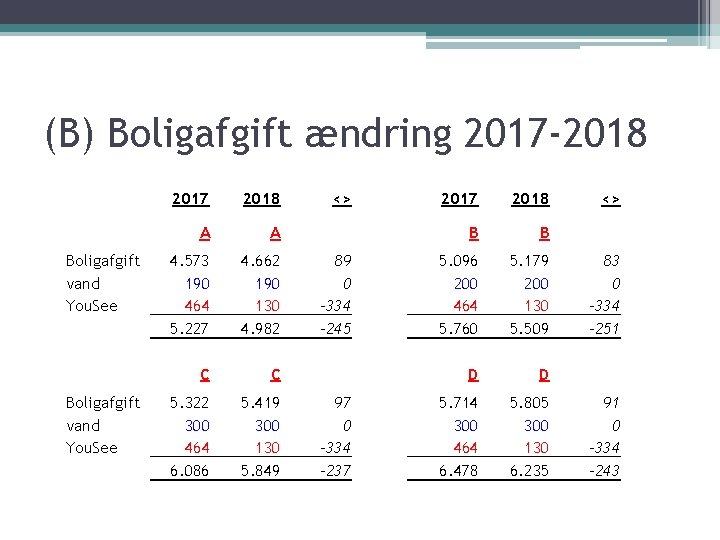 (B) Boligafgift ændring 2017 -2018 Boligafgift vand You. See 2017 2018 A A 4.