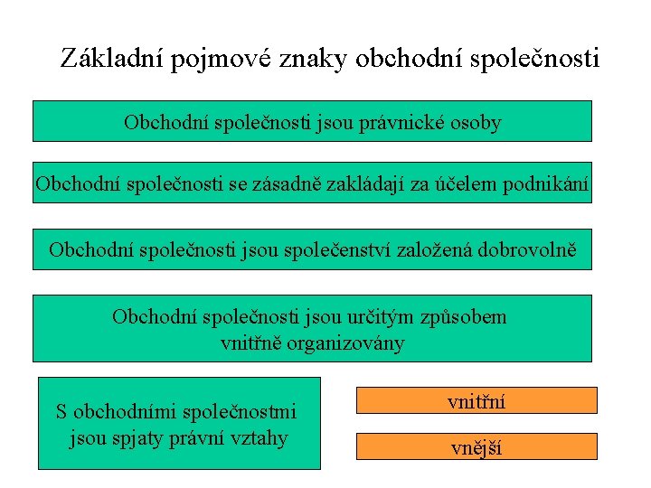 Základní pojmové znaky obchodní společnosti Obchodní společnosti jsou právnické osoby Obchodní společnosti se zásadně