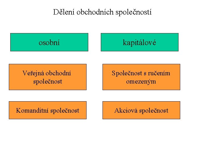 Dělení obchodních společností osobní kapitálové Veřejná obchodní společnost Společnost s ručením omezeným Komanditní společnost