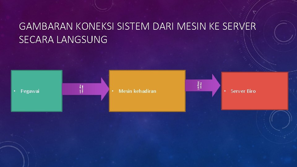 GAMBARAN KONEKSI SISTEM DARI MESIN KE SERVER SECARA LANGSUNG • Mesin kehadiran Proses integrasi