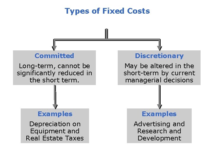 Types of Fixed Costs Committed Discretionary Long-term, cannot be significantly reduced in the short