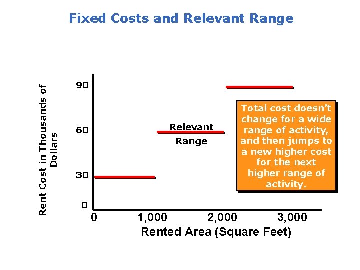 Rent Cost in Thousands of Dollars Fixed Costs and Relevant Range 90 Relevant 60