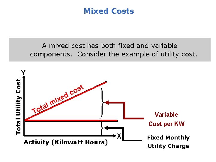 Mixed Costs A mixed cost has both fixed and variable components. Consider the example