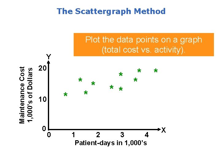 The Scattergraph Method Plot the data points on a graph (total cost vs. activity).