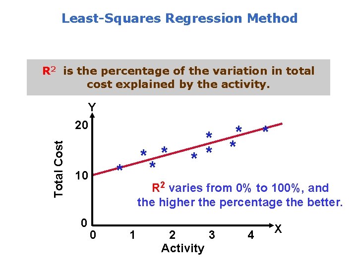 Least-Squares Regression Method R 2 is the percentage of the variation in total cost